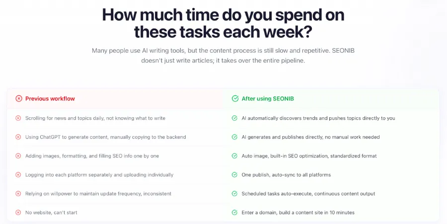 Many people use AI writing tools, but the content process is still slow and repetitive. SEONIB doesn&rsquo;t just write articles, it takes over the entire pipeline.