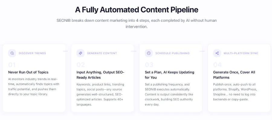 Diagram of SEONIB’s four automated content‑marketing steps