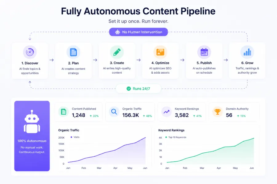 Full‑process AI content automation pipeline, continuously producing content without manual intervention