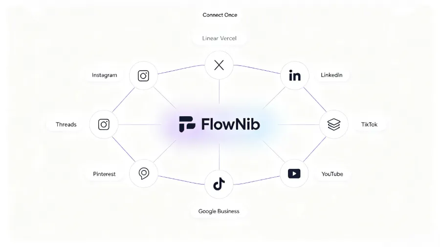 Diagram of FlowNib’s central connection to multiple platforms