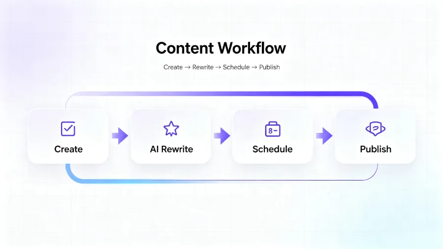 Workflow from creation to rewrite to scheduling to publishing
