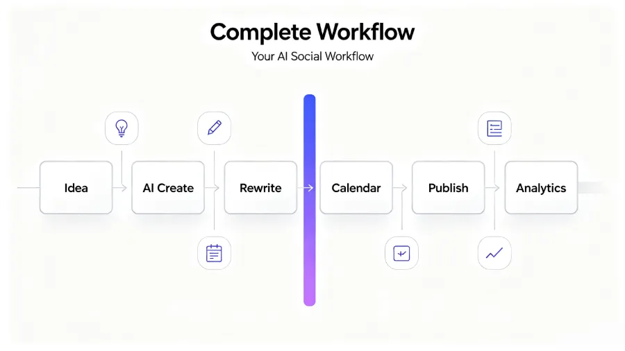 Full AI social‑media workflow: from idea to analysis